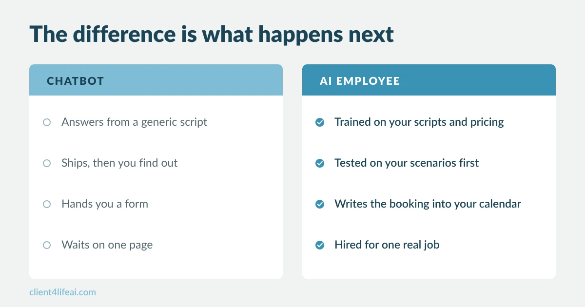 Side-by-side comparison of a chatbot and an AI Employee: the chatbot answers from a generic script and hands you a form, while the AI Employee is trained on your scripts, tested on your scenarios first, and writes the booking into your calendar