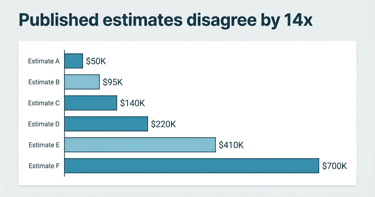 Chart comparing published dental missed-call revenue loss estimates ranging from $50,000 to $700,000 per year