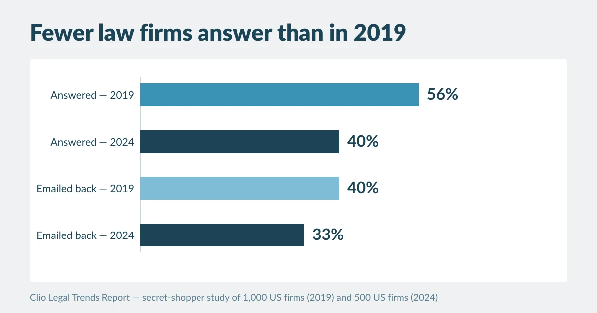 Chart showing the share of US law firms that answered a prospective client's phone call falling from 56% in 2019 to 40% in 2024, per Clio's Legal Trends Report