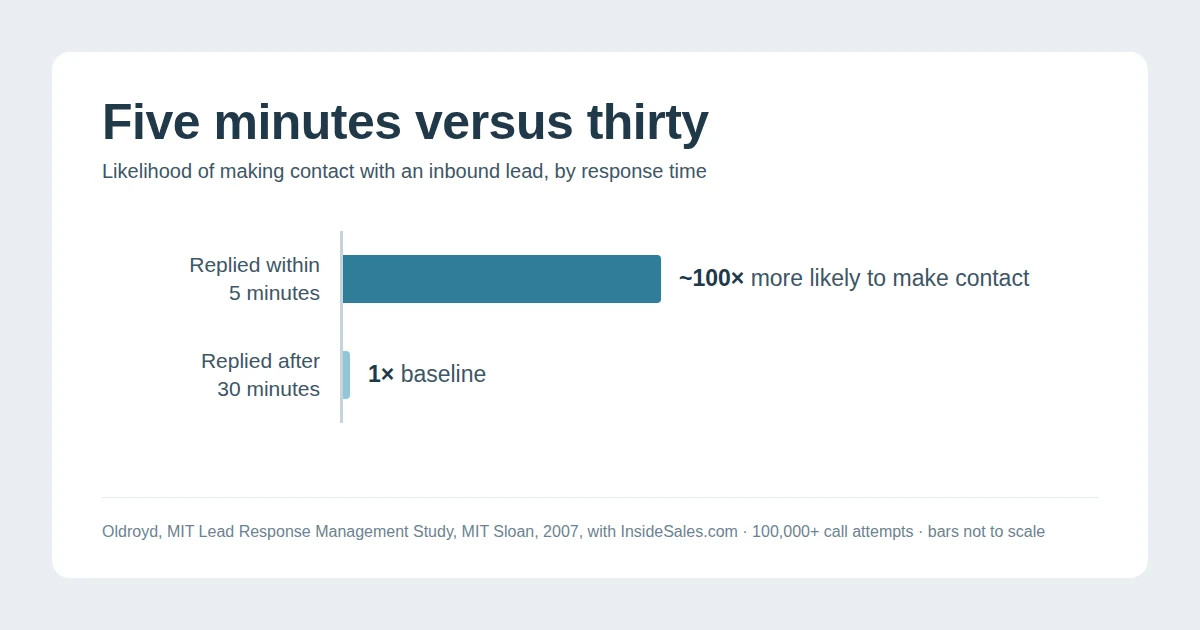 Bar chart comparing lead contact likelihood at a five-minute response versus a thirty-minute response, from the 2007 MIT Lead Response Management Study