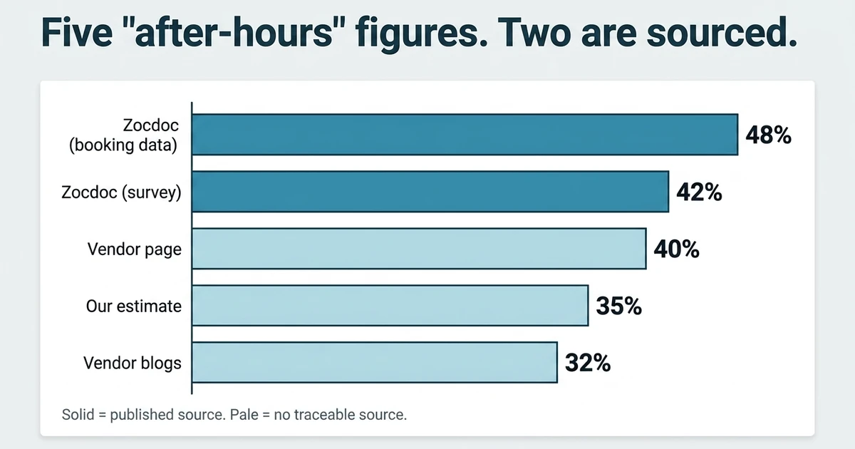Bar chart of five competing after-hours booking-share figures — Zocdoc 48% and 42% shown as sourced, vendor claims of 40% and 32% and a 35% estimate shown as having no traceable source