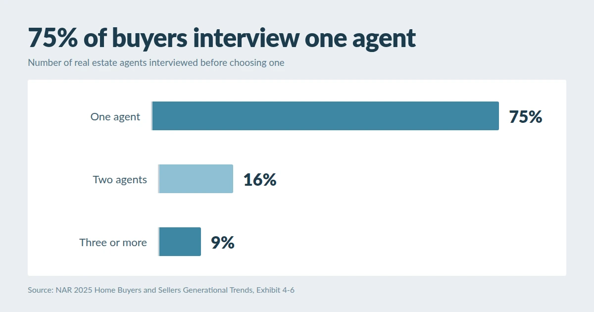 Bar chart showing 75 percent of home buyers interviewed only one real estate agent and 16 percent interviewed two, from NAR 2025 generational trends data