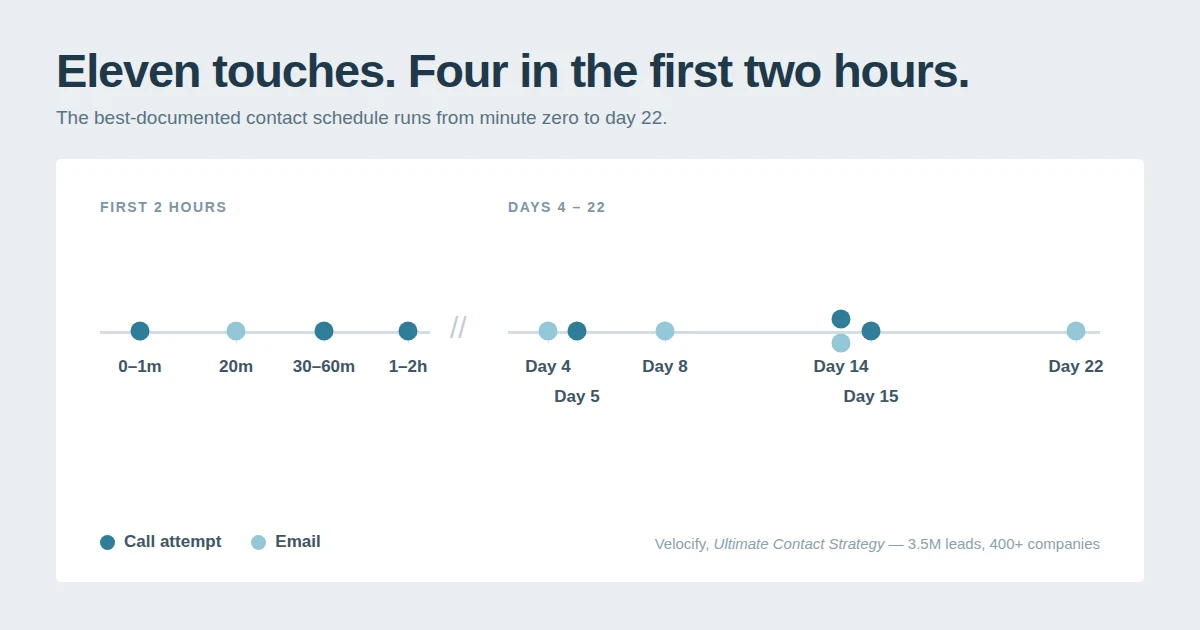 Timeline of the eleven documented contact attempts in Velocify's optimal contact strategy, four of them inside the first two hours and the last at day 22